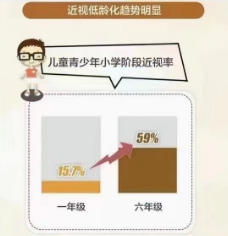 近视防控的关键黄金期