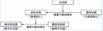 远视度数的分类解析