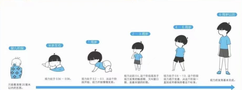 没有远视储备就是近视吗?